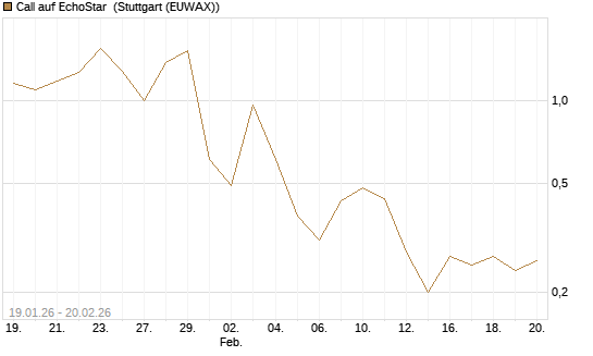 Call auf EchoStar [Vontobel] Chart