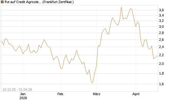 Put auf Credit Agricole [DZ BANK AG] Chart