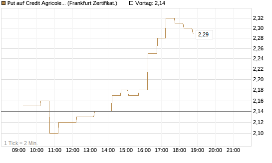 Put auf Credit Agricole [DZ BANK AG] Chart