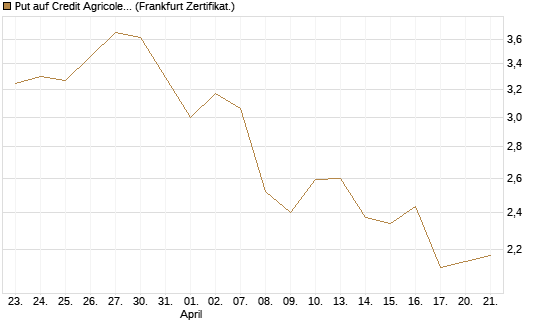 Put auf Credit Agricole [DZ BANK AG] Chart
