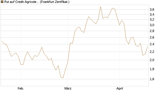 Put auf Credit Agricole [DZ BANK AG] Chart