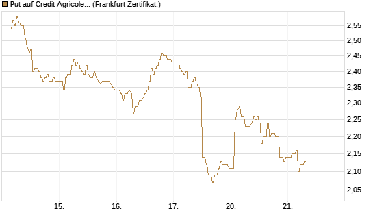 Put auf Credit Agricole [DZ BANK AG] Chart