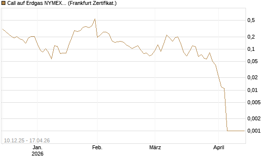 Call auf Erdgas NYMEX 06/26 [Vontobel] Chart