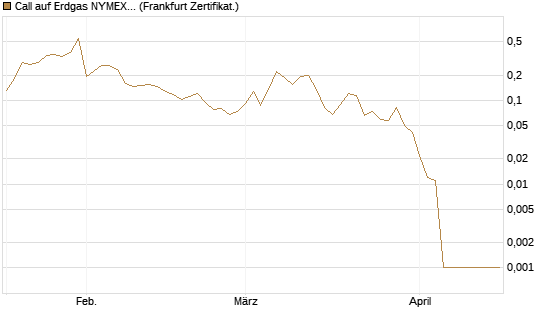 Call auf Erdgas NYMEX 06/26 [Vontobel] Chart