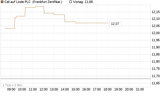 Call auf Linde PLC [UBS AG (London)] Chart