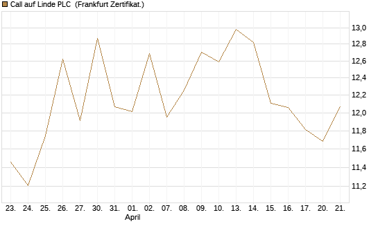 Call auf Linde PLC [UBS AG (London)] Chart