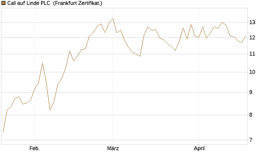 Call auf Linde PLC [UBS AG (London)] Chart