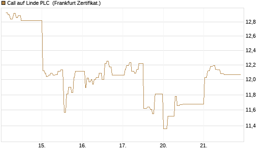 Call auf Linde PLC [UBS AG (London)] Chart