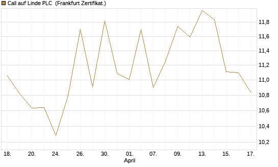 Call auf Linde PLC [UBS AG (London)] Chart