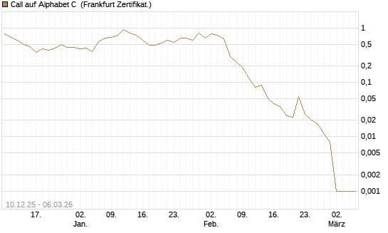 Call auf Alphabet C [UBS AG (London)] Chart