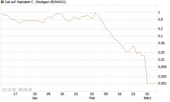 Call auf Alphabet C [UBS AG (London)] Chart