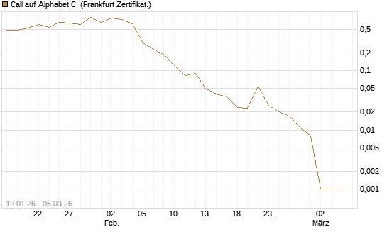 Call auf Alphabet C [UBS AG (London)] Chart