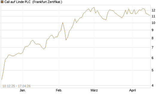 Call auf Linde PLC [UBS AG (London)] Chart