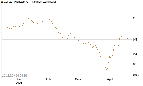 Call auf Alphabet C [UBS AG (London)] Chart