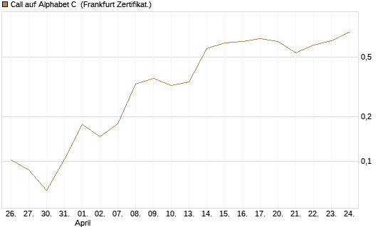 Call auf Alphabet C [UBS AG (London)] Chart