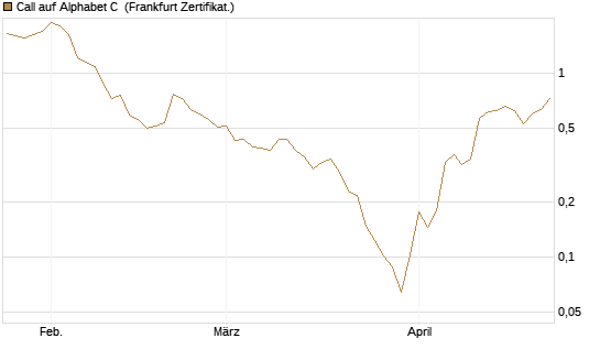 Call auf Alphabet C [UBS AG (London)] Chart
