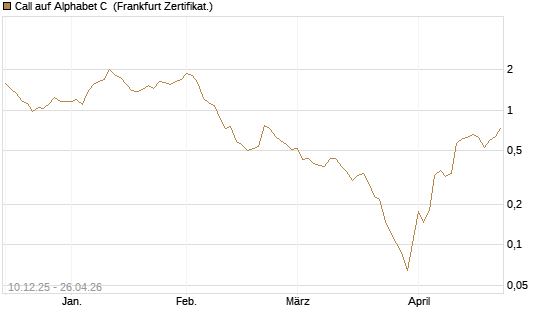 Call auf Alphabet C [UBS AG (London)] Chart