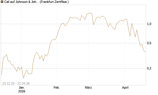 Call auf Johnson & Johnson [UBS AG (London)] Chart