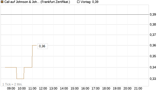 Call auf Johnson & Johnson [UBS AG (London)] Chart