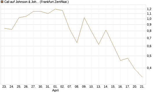Call auf Johnson & Johnson [UBS AG (London)] Chart