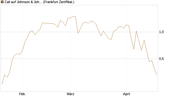 Call auf Johnson & Johnson [UBS AG (London)] Chart