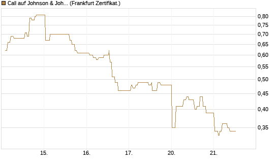 Call auf Johnson & Johnson [UBS AG (London)] Chart