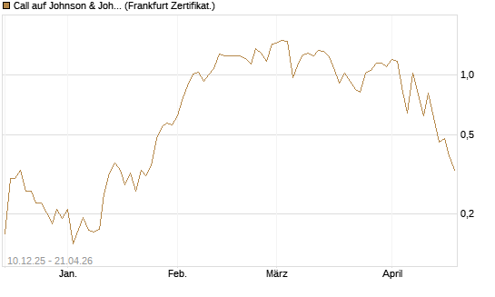 Call auf Johnson & Johnson [UBS AG (London)] Chart