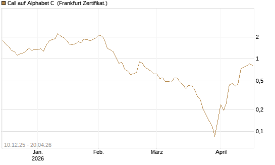 Call auf Alphabet C [UBS AG (London)] Chart