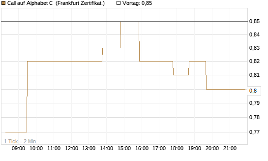 Call auf Alphabet C [UBS AG (London)] Chart