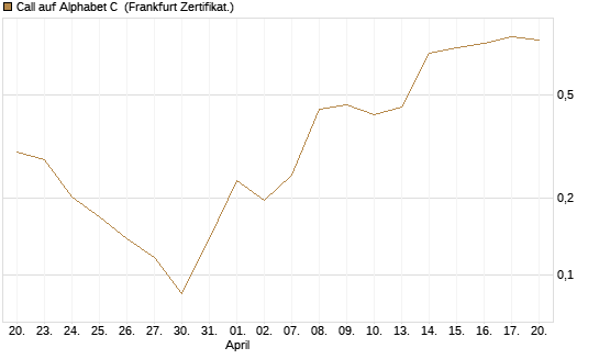 Call auf Alphabet C [UBS AG (London)] Chart