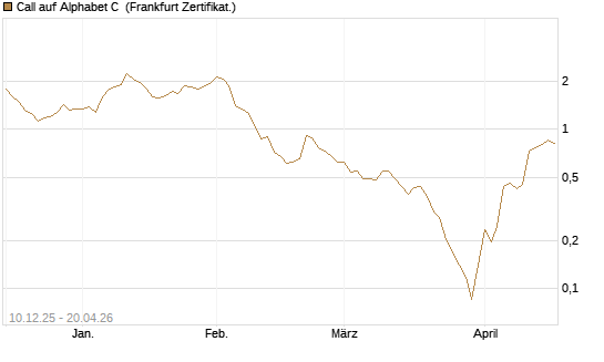 Call auf Alphabet C [UBS AG (London)] Chart