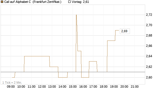 Call auf Alphabet C [UBS AG (London)] Chart