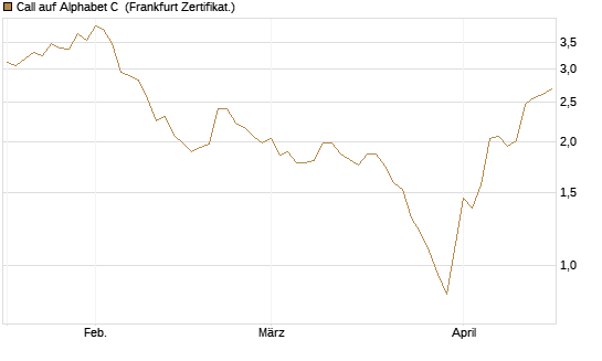 Call auf Alphabet C [UBS AG (London)] Chart