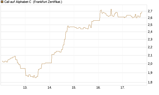 Call auf Alphabet C [UBS AG (London)] Chart