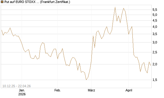 Put auf EURO STOXX 50 [UBS AG (London)] Chart