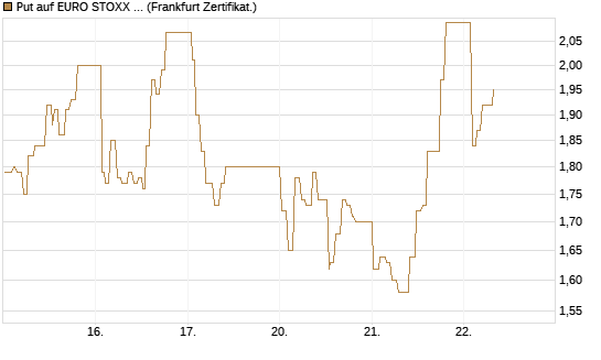 Put auf EURO STOXX 50 [UBS AG (London)] Chart