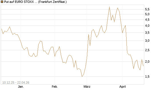 Put auf EURO STOXX 50 [UBS AG (London)] Chart