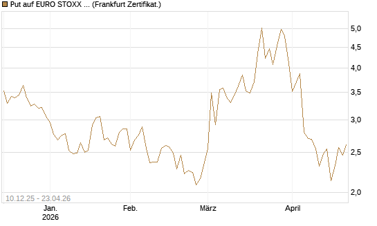 Put auf EURO STOXX 50 [UBS AG (London)] Chart