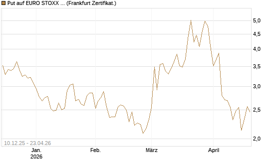 Put auf EURO STOXX 50 [UBS AG (London)] Chart