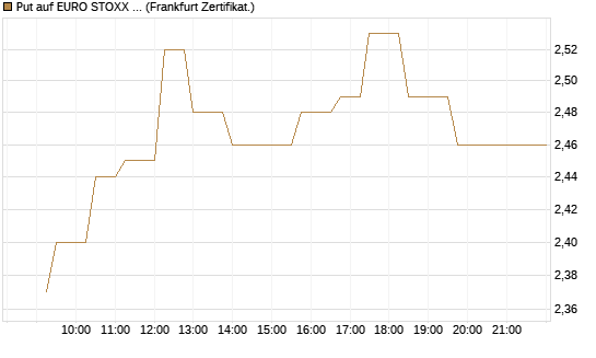 Put auf EURO STOXX 50 [UBS AG (London)] Chart