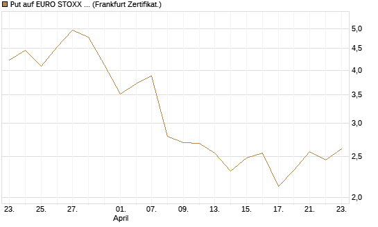 Put auf EURO STOXX 50 [UBS AG (London)] Chart