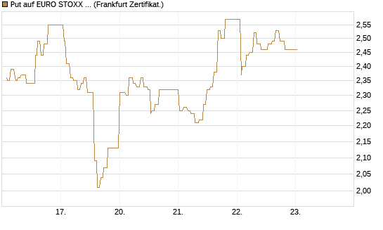 Put auf EURO STOXX 50 [UBS AG (London)] Chart