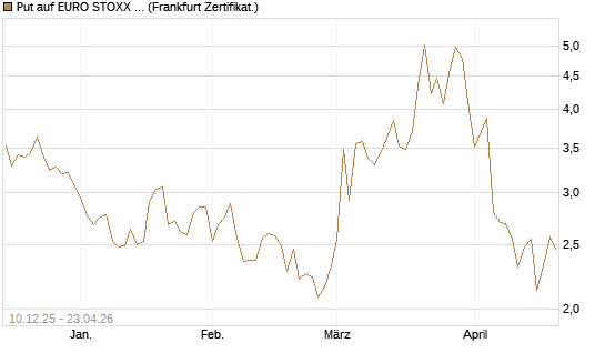 Put auf EURO STOXX 50 [UBS AG (London)] Chart