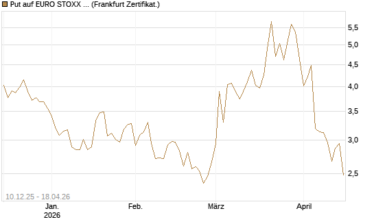 Put auf EURO STOXX 50 [UBS AG (London)] Chart