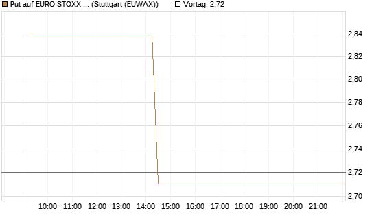 Put auf EURO STOXX 50 [UBS AG (London)] Chart