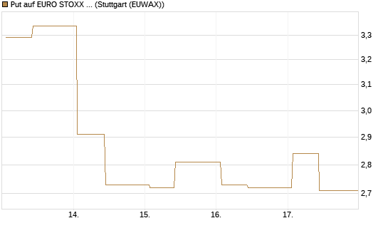 Put auf EURO STOXX 50 [UBS AG (London)] Chart