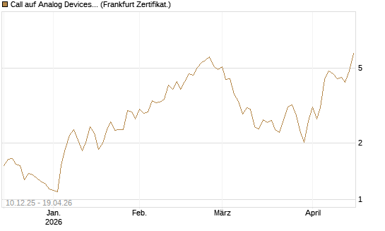 Call auf Analog Devices [UBS AG (London)] Chart