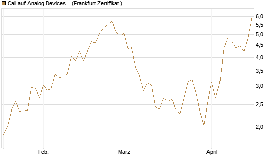 Call auf Analog Devices [UBS AG (London)] Chart