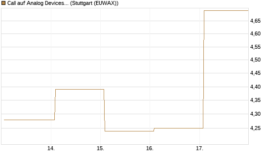 Call auf Analog Devices [UBS AG (London)] Chart