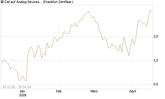 Call auf Analog Devices [UBS AG (London)] Chart
